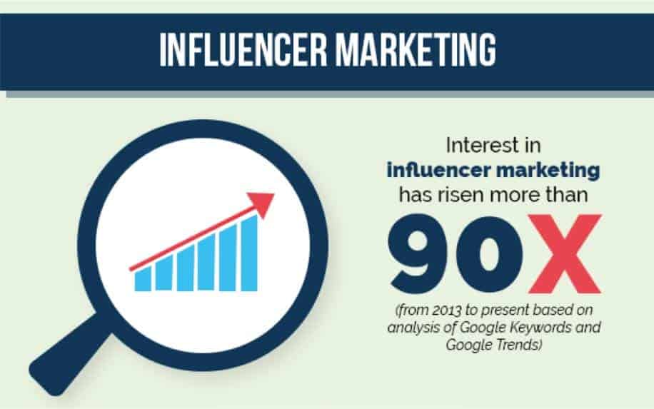 Product Placement Influencer marketing stats