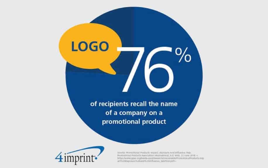 Promotional products brand awareness stats