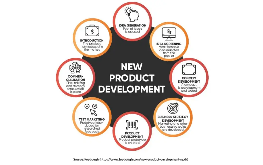 New product development process infographic