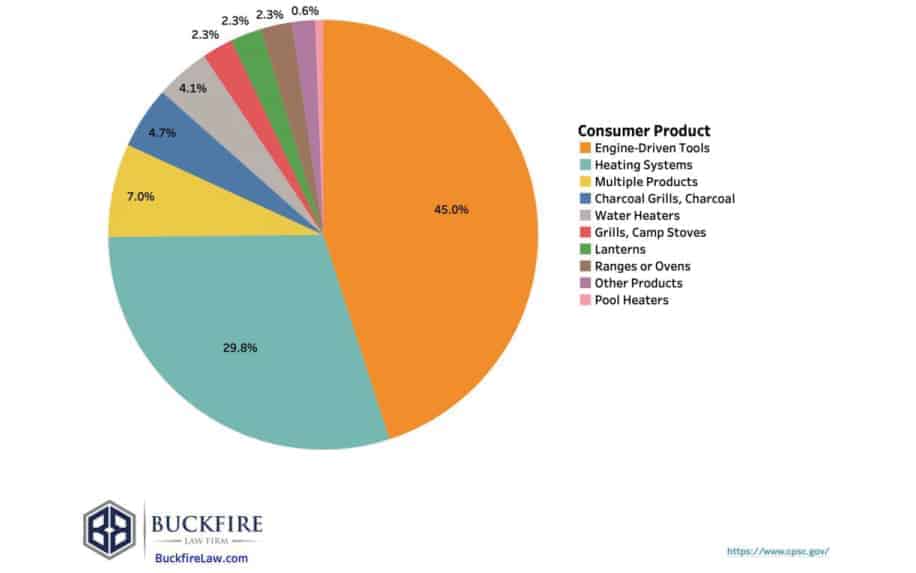 Industries for product liability graph