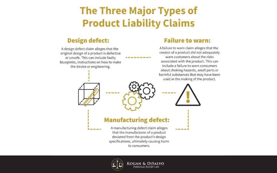 Three types of product liability claims
