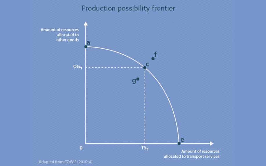 Production possibilities curve example image