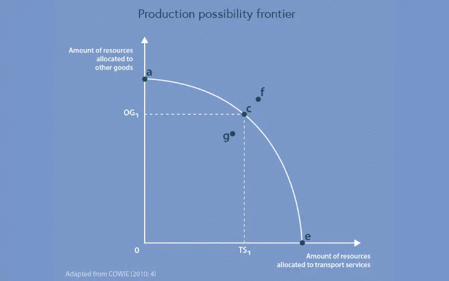 Production Possibilities Curve How to Construct and Leverage the Model