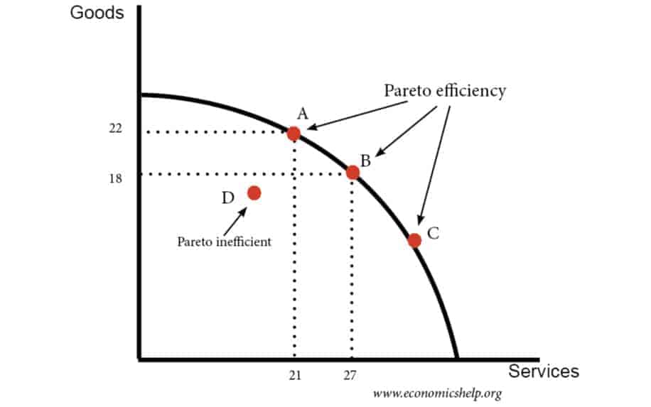 Production Possibilities Curve-Pareto effect example
