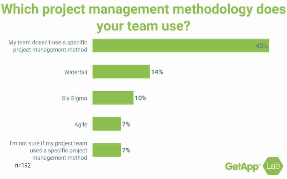 Project management methodologies statistics