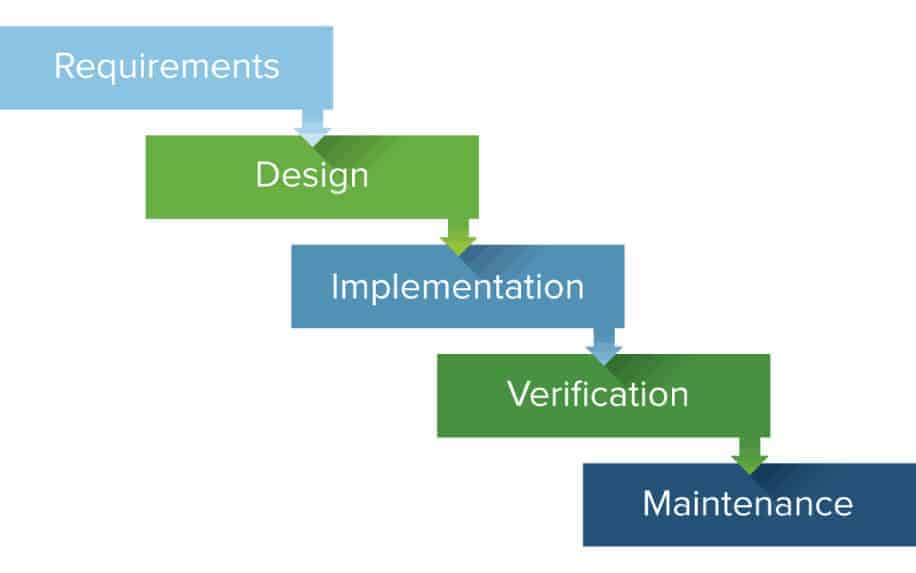 Project management methodologies waterfall diagram