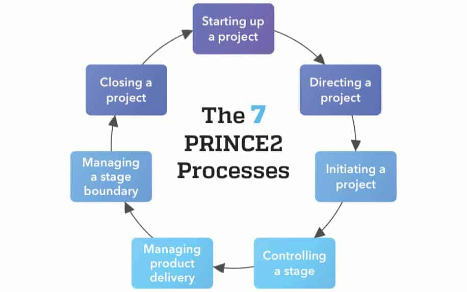 Prince2 Project Management methodologies