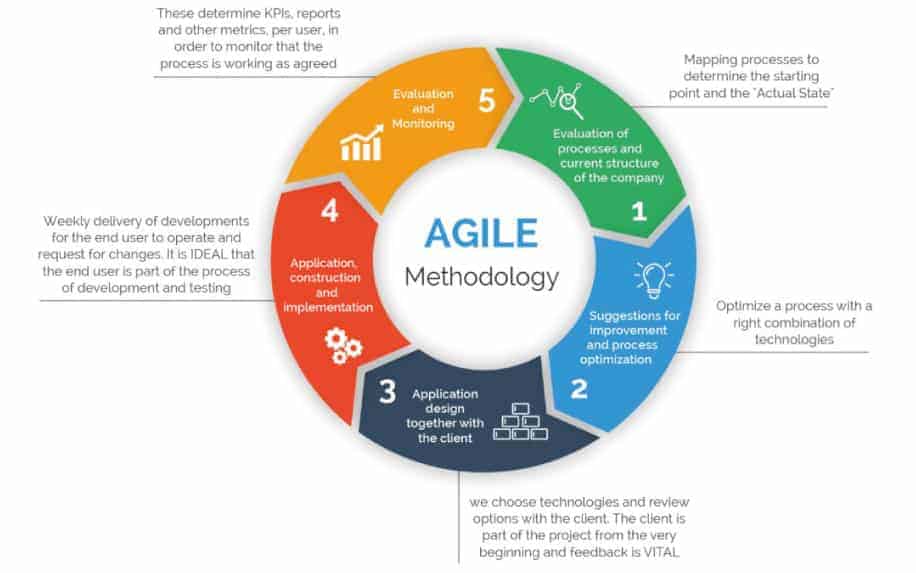 Agile project management methodologies