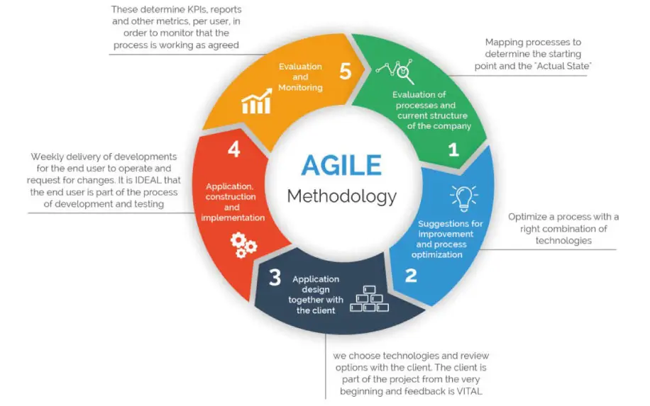 Agile project management methodologies