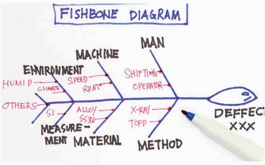 What is quality control fishbone diagram