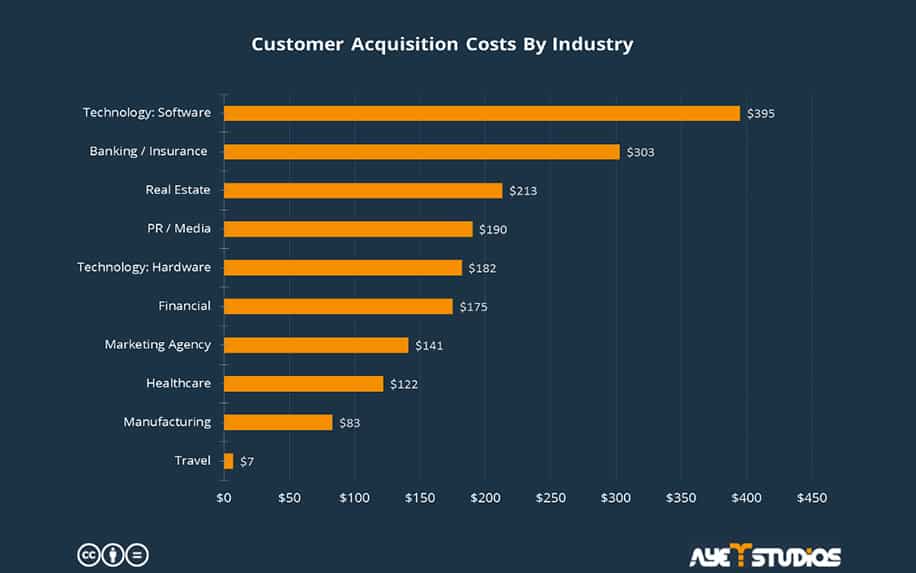 Web Traffic Estimator customer acquisition costs by industry