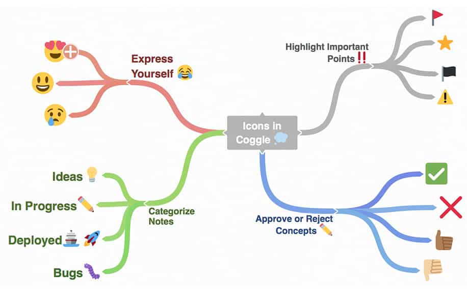 Coggle example graphic - Free Mind Mapping Software