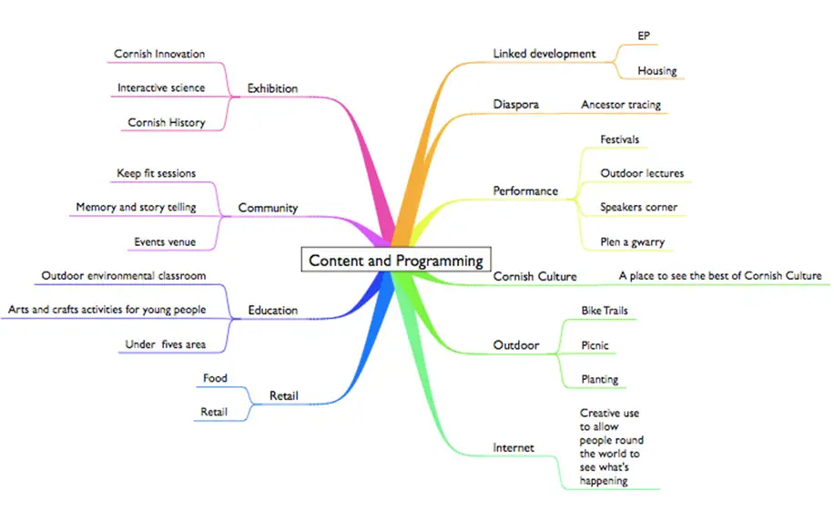 best free mind mapping software 2017