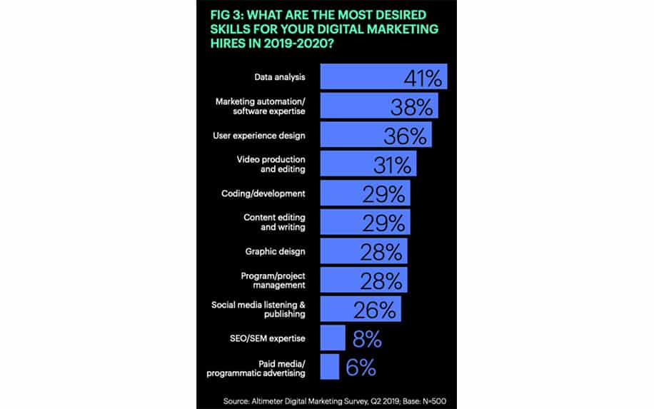 Demand for technical marketing skills infographic - Skills Needed for Marketing