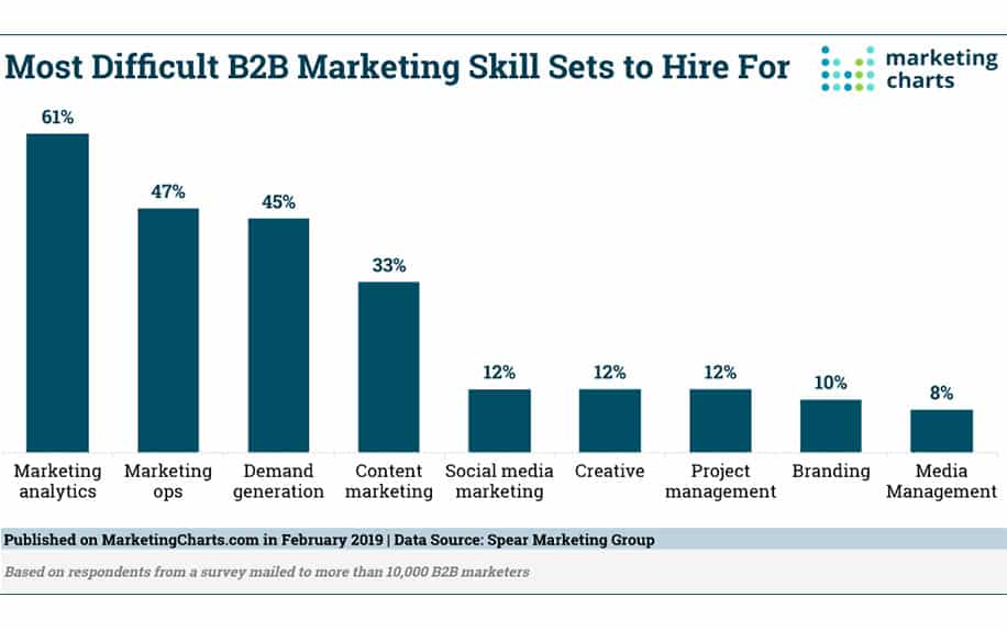 B2B marketing skills infographic - Skills Needed for Marketing