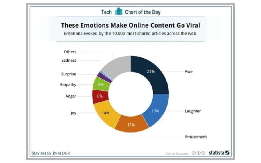 Viral marketing stats