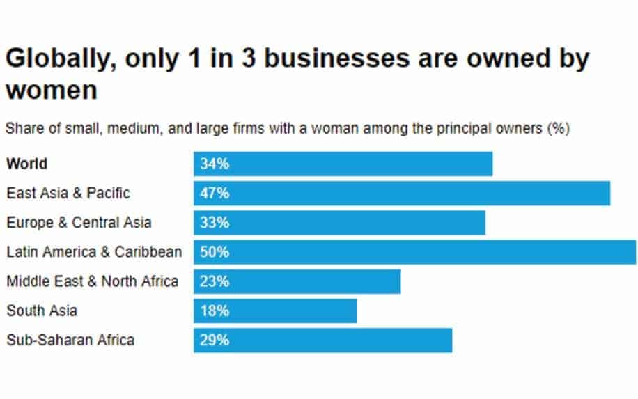 Women entrepreneurs stats