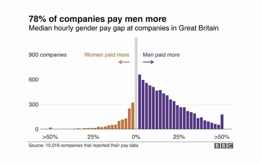 Women entrepreneurs pay gap stats