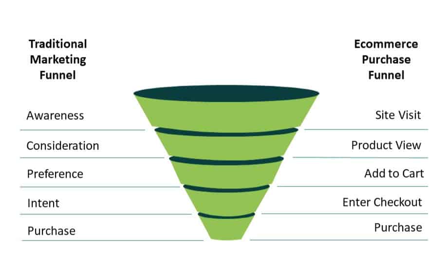 CRO funnel