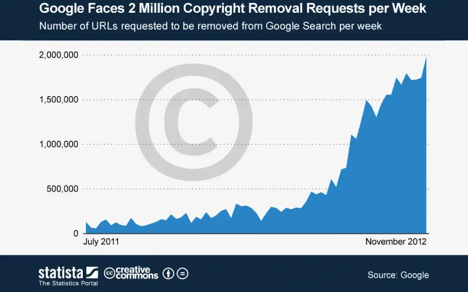 Copyright infringement stats