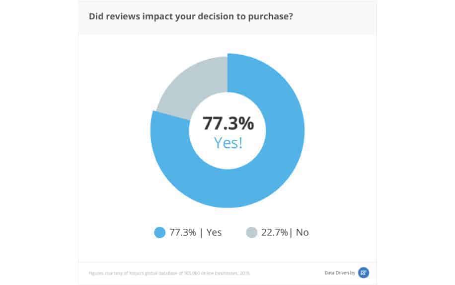 Customer care reputation stats