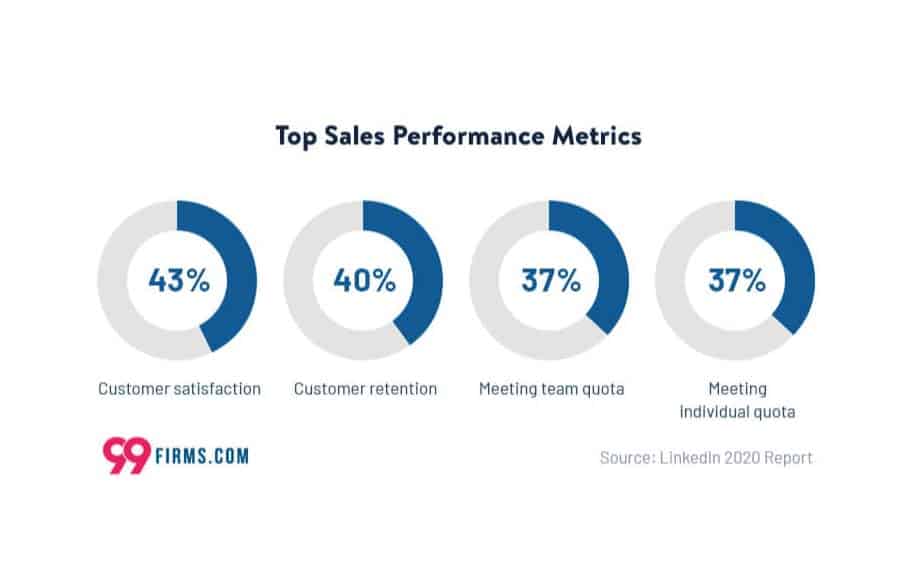 Effective sales techniques performance metrics