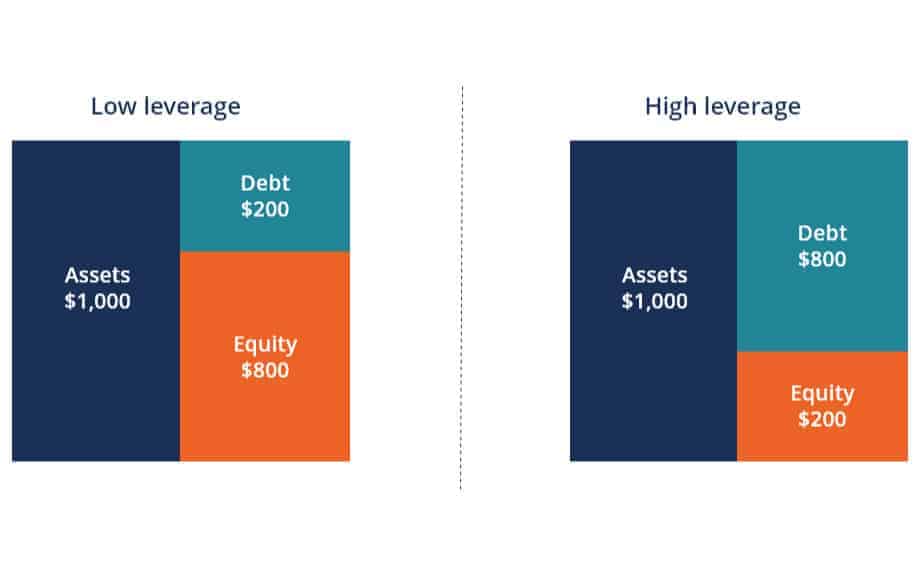 Financial Management-High and low yield capital structures