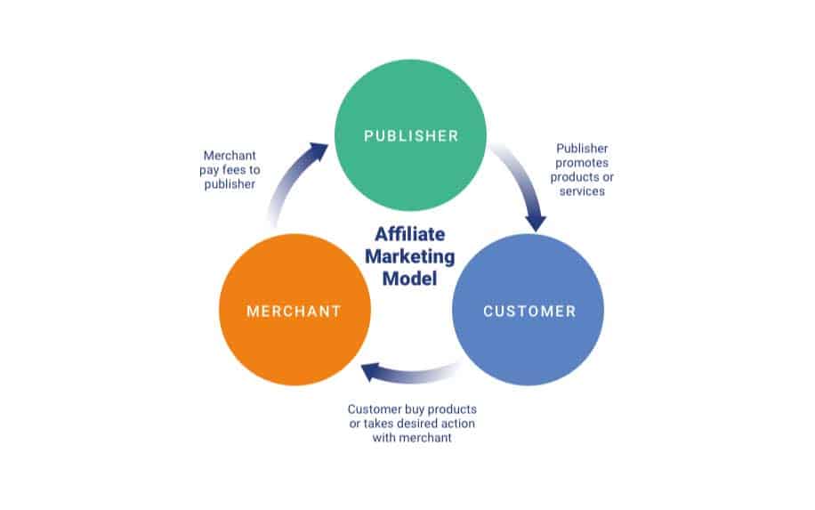 What is Affiliate marketing diagram