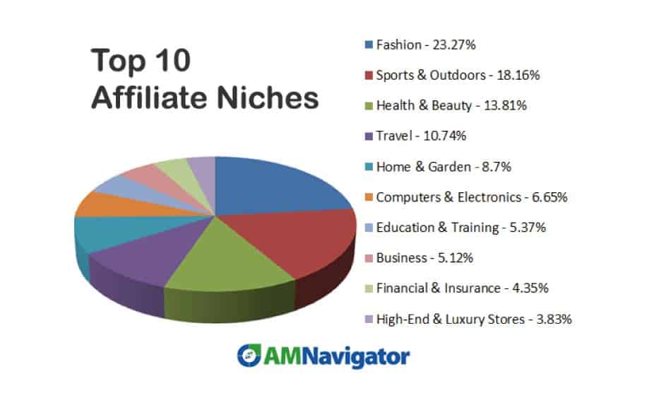 Affiliate marketing most popular niches