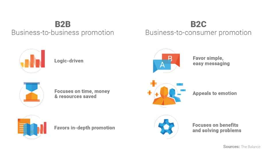 B2C Marketing vs B2B Marketing strategies
