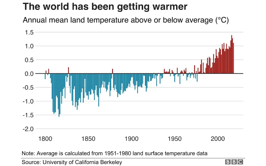 be the change you want to see in the world climate stats