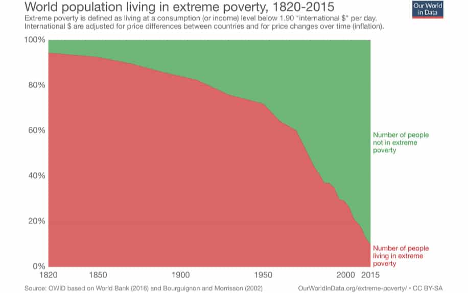 be the change you want to see in the world poverty statistics