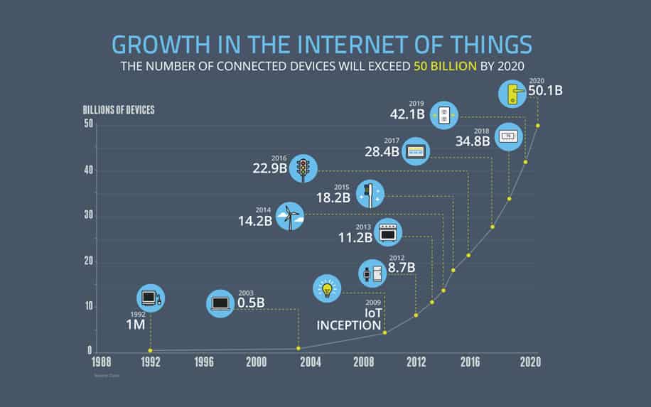 Growth in the internet of things infographic