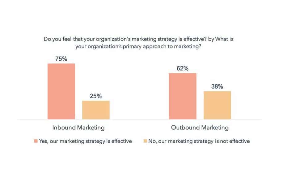 What is inbound marketing stats