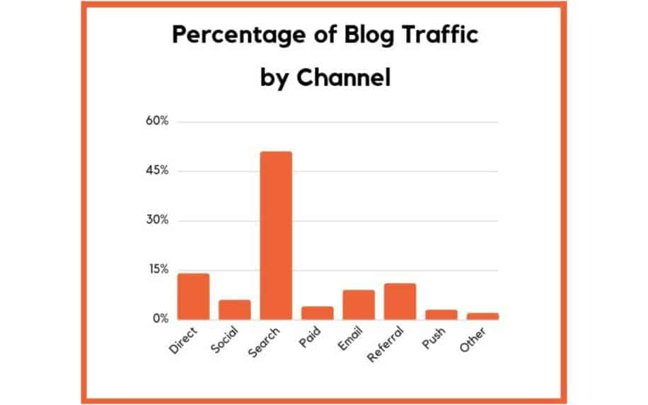 Blogging stats