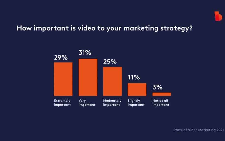 Inbound video marketing stats