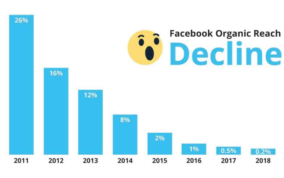 Organic reach on Facebook stats