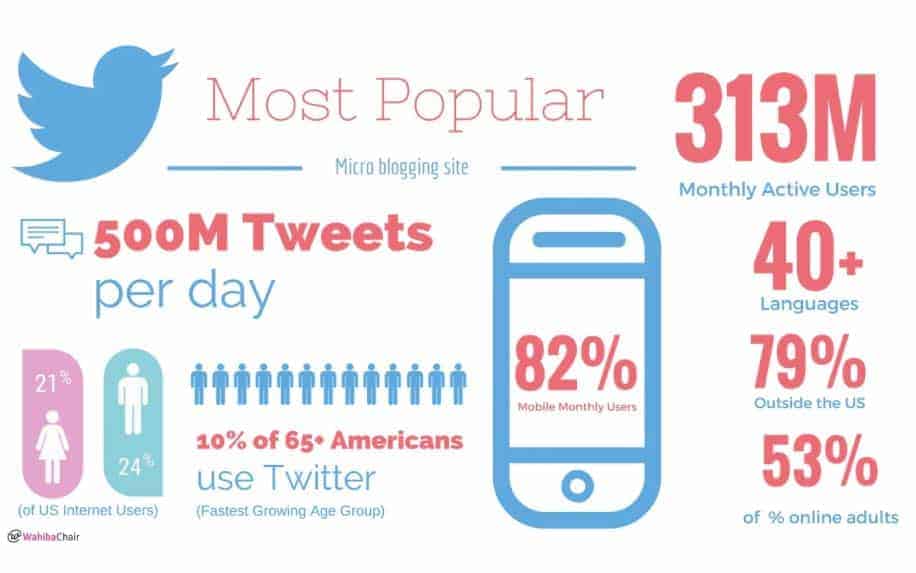 What is organic reach twitter stats