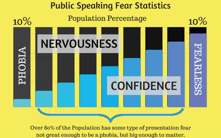 Fear of public speaking statistics