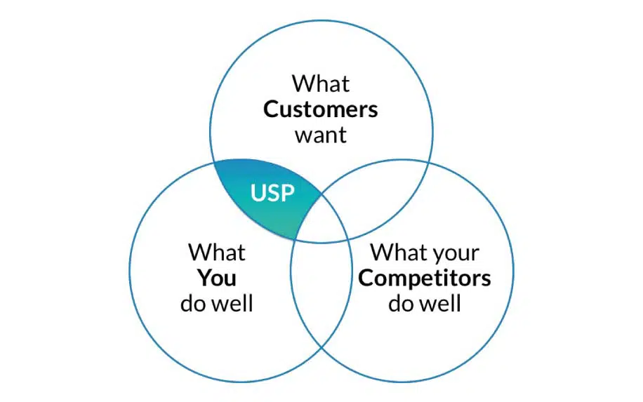 What is a unique selling point venn diagram