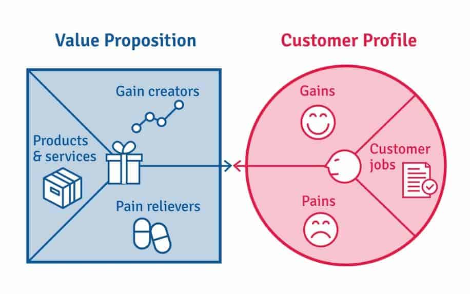 What is a value proposition - customer journey infographic