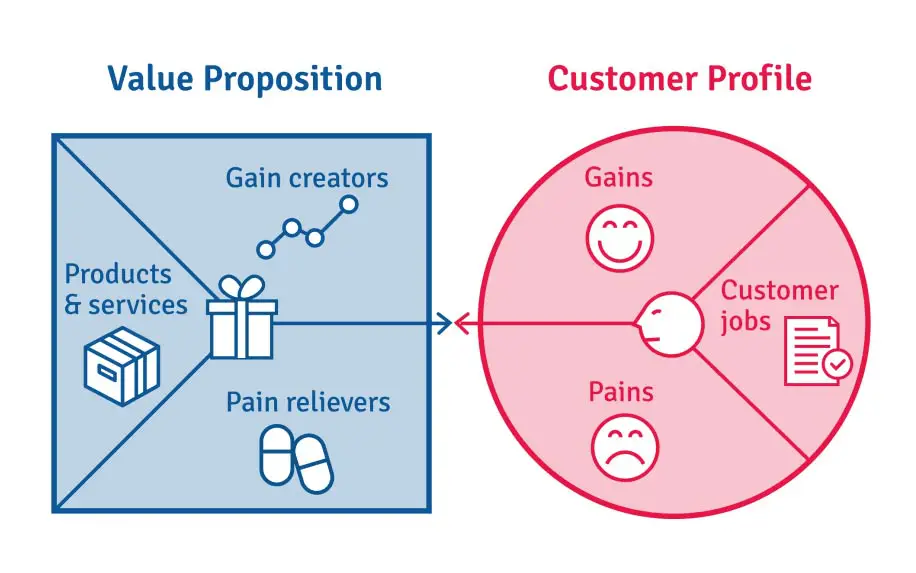 what-is-a-value-proposition-lessons-to-learn-from-for-marketing