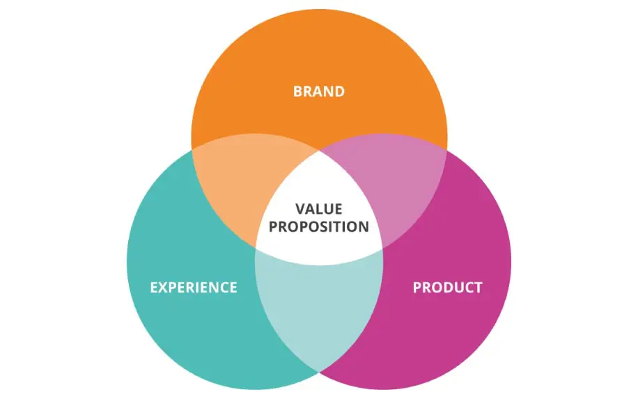 What is a value proposition infographic