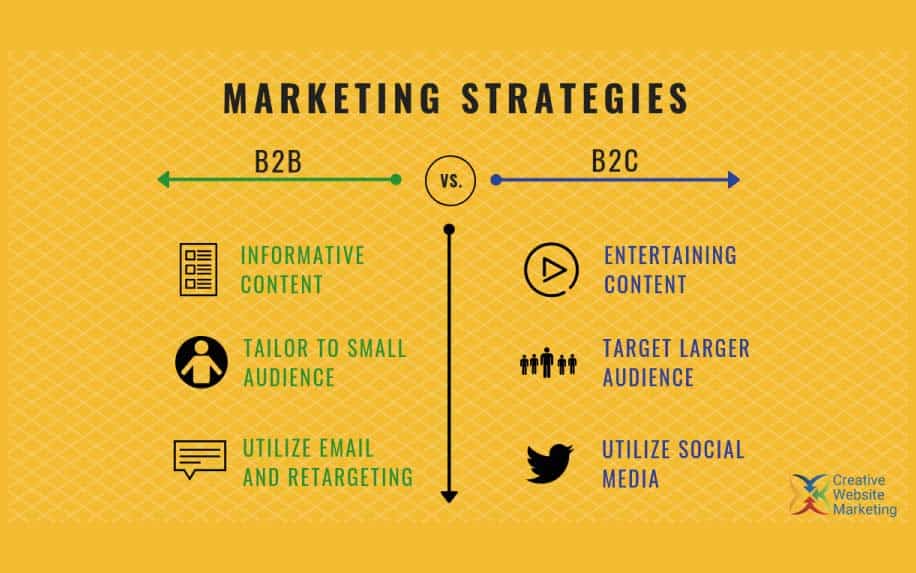 What is B2B marketing vs B2C