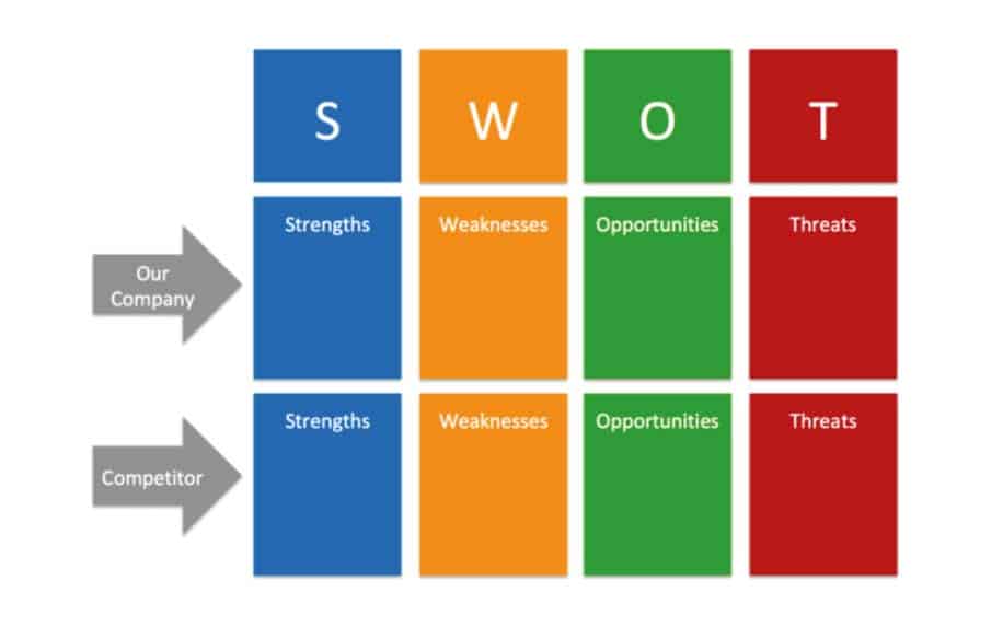 SWOT for competitive analysis