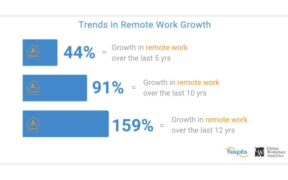 What is google hangouts remote work stats