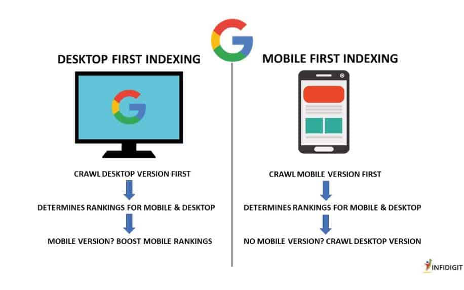 Mobile Marketing - Mobile first indexing infographic