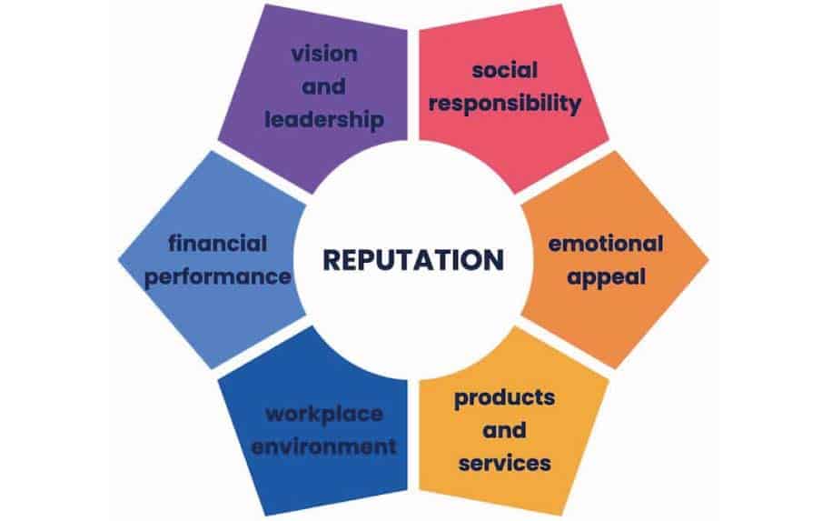 Reputation management factors graphic