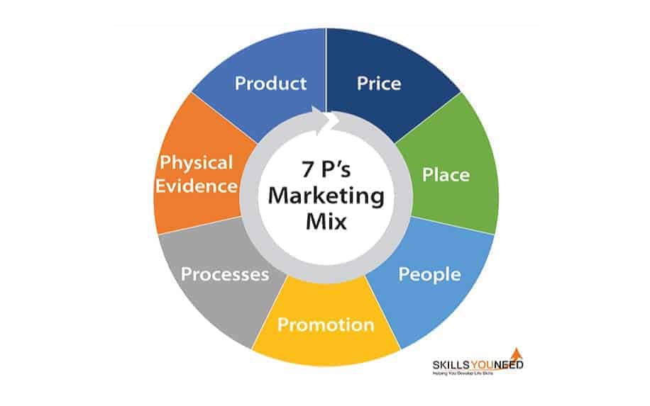 Marketing mix infographic