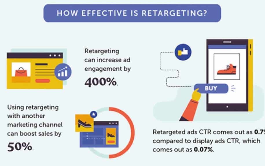 B2C Marketing Retargeting stats